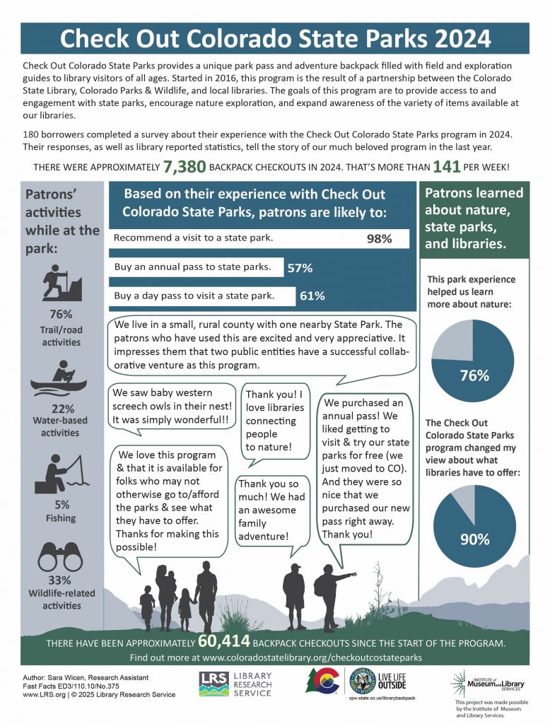 Check Out Colorado State Parks is the result of a partnership between the Colorado State Library, Colorado Parks and Wildlife, and libraries across Colorado. This program allows library patrons to check out a backpack that contains a day pass to Colorado state parks as well as binoculars, wildlife and plant identification guides, a star guide, a suggested activities list, and more. When patrons check out the backpack, they have this exploration kit and free access to Colorado state parks for one week. Eliminating the entry fee to state parks allows people to enjoy these great outdoor spaces who may be unable to otherwise. Colorado State Library’s ongoing survey shows that the vast majority of Check Out Colorado backpack users are happy with this program and most learn something about both nature and their library because of it. The backpack was checked out around 7,380 times in 2024.