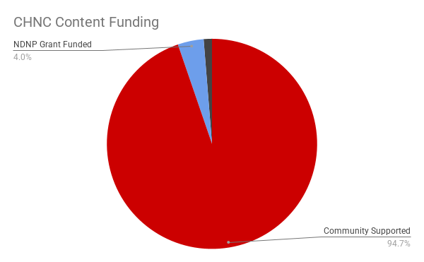 Pie chart that shows how CHNC content is funded. 94.7% is community funded and 4.0 has been funded by federal grants.