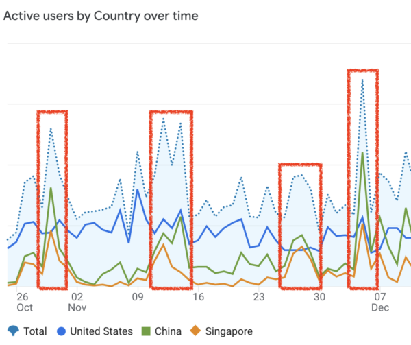 Line chart of website traffic from the US, China, and Singapore with large spikes from China and Singapore highlighted. The chart is explained in the surrounding text.