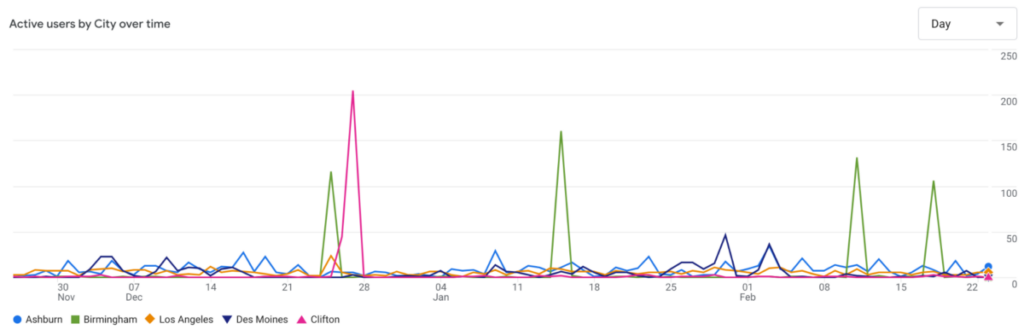 Line chart showing spikes of likely bot traffic from cities Ashburn, Birmingham, Des Moines, and Clifton.