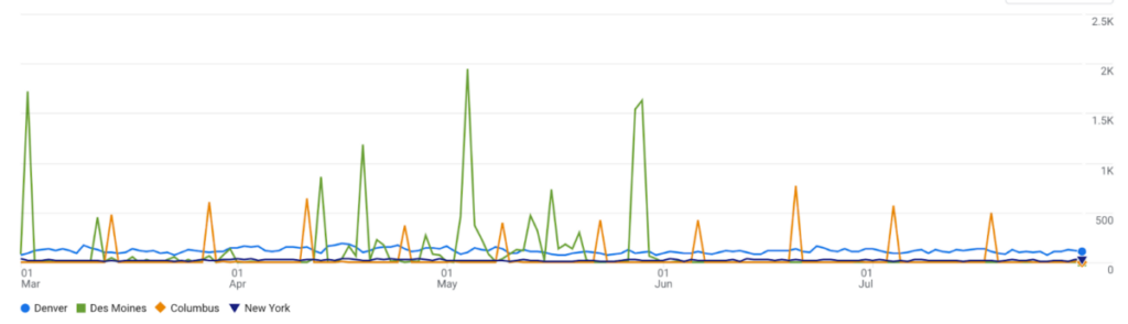 Line chart of website traffic from cities Denver, Des Moines, Columbus, and New York, show large one-day spikes from Des Moines and Columbus, indicating likely bot traffic.