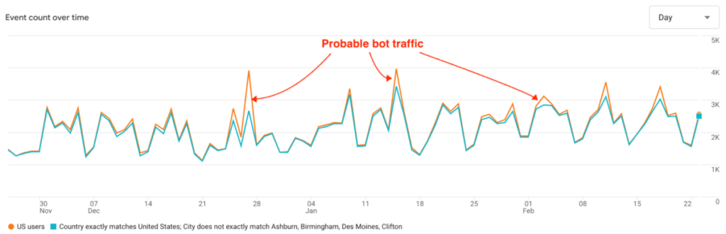 Line chart of event count from US users and US users minus suspected bot traffic. The difference between the lines is likely bot traffic.