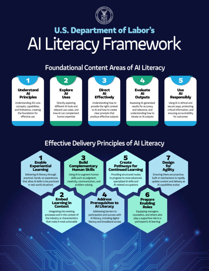 Cover of the US Department of Labor's AI Literacy Framework. Blue background with graphic of networks on the bottom and beehive structure of 7 effective delivery principals. Also includes a graphic of the 5 foundational content areas of AI.