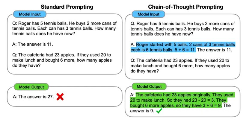 Graphic depiction of chain of thought prompting.