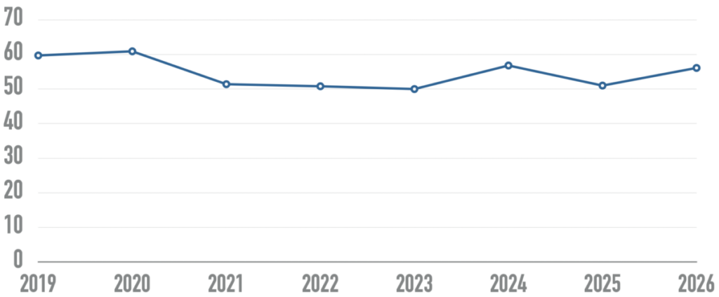 line chart from WebAIM showing average number of accessibility errors per homepage from 2019 to 2026. The high is 60% in 2019 and 2020, the low 50% in 2023, and 2026 is 56%.