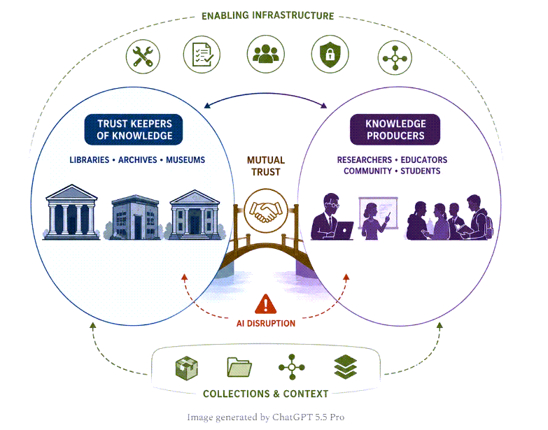 Infographic showing the interrelationships of Keepers of knowledge (libraries, museums, and archives) and knowledge producers (researchers, educators, community, students). The image demonstrates that AI is disrupting the existing traditional relationships and the workflow needs to be adjusted to ensure that the mutual trust previously in place remains intact.