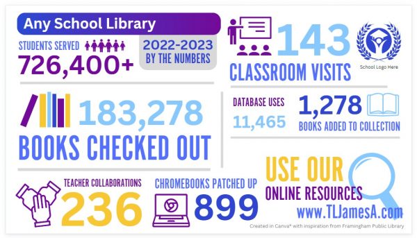 A sample library infographic with school name, number of students served, number of books checked out, number of teacher collaborations, number of classroom visits, number of database uses, number of books added to the collection, and a website for accessing library digital resources. 