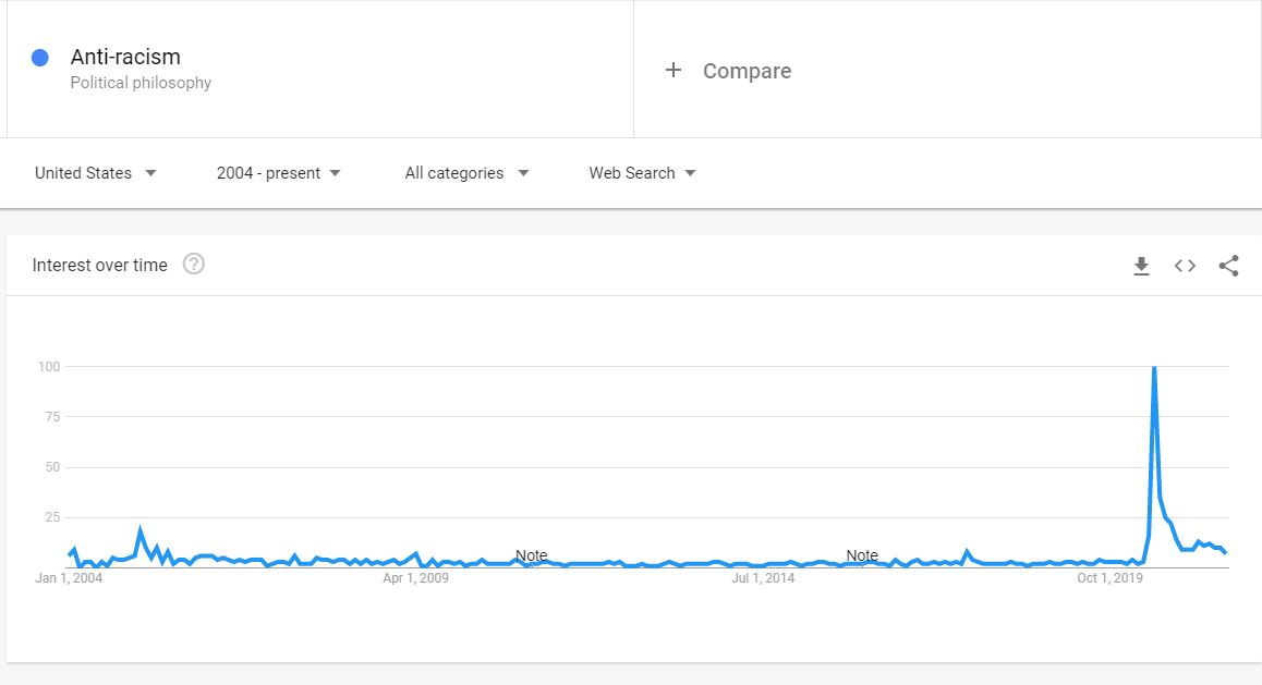 Line graph showing Google search results for anti-racism from January 1, 2004 to July 19, 2021. The graph shows a significant spike in searches for the word in June 2020.