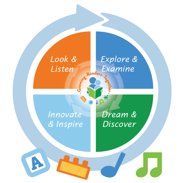 Growing Readers Together Success Cycle