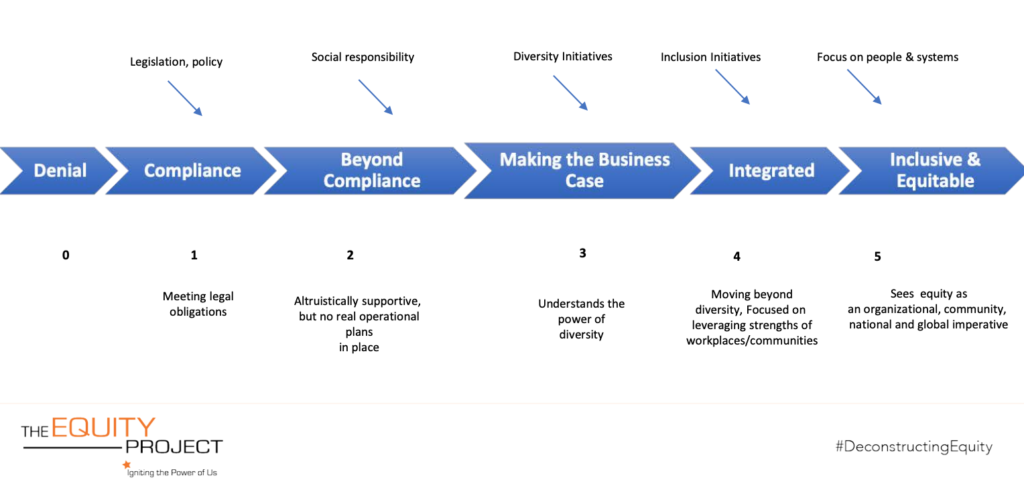 Arrow shapes going from left to right indicate stages in the equity continuum. Each of the six stages describe organizational initiatives and motivations. Stage 0 is Denial. Stage 1 is Compliance with legislation and policy--the organization is meeting its legal obligations. Stage 2 is Beyond Compliance--the organization recognizes its social responsibility and is supportive, but have to real plans in place. Stage 3 is Making the Business Case, where the organization understands the power of diversity and has diversity initiatives. Stage 4 is Integrated--the organization moves beyond diversity to focus on leveraging different strengths in inclusion initiatives. Finally, Stage 5 is Inclusive and Equitable. The organization see equity as an imperative, and its initiatives focus on people and systems.