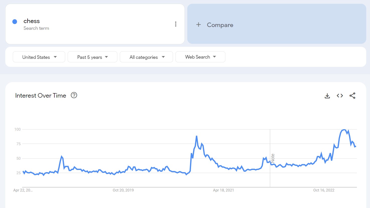 Graph of google search trends showing surges at end of 2020 and early 2023.