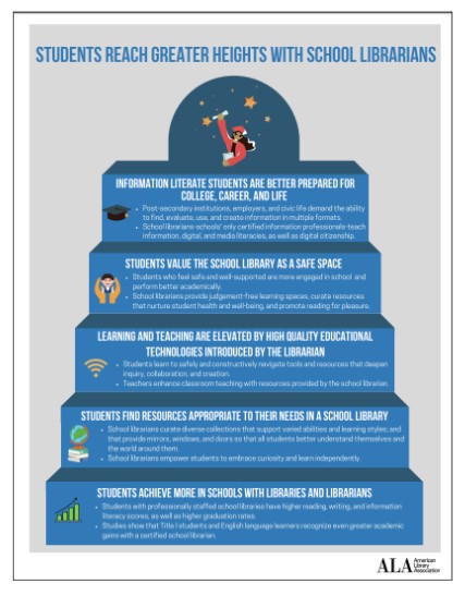 Screenshot of the ALA infographic "Students Reach Greater Heights with School Librarians"