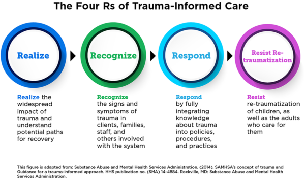 The Four Rs of Trauma-Informed Care, from Childtrends.org (text in graphic is repeated below)
