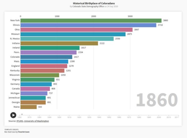 Historical Birthplace of Coloradans graph