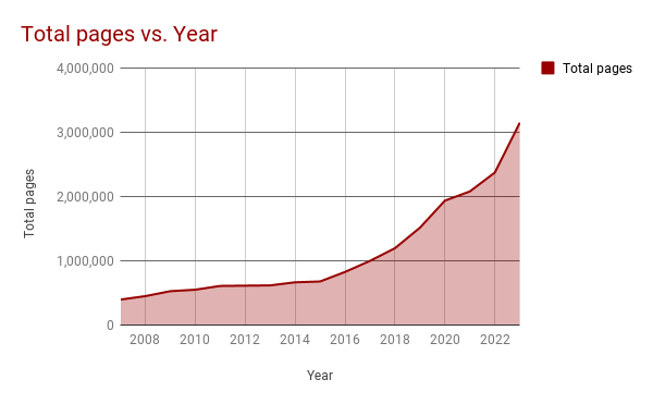 Graph of CHNC's growth over time.