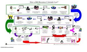 http://cogadev.prod.acquia-sites.com/sites/default/files/bill_becomes_law_chart.pdf